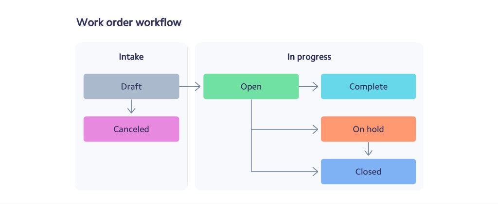 Work order workflow showing Intake with Draft and Canceled, and In progress with Open, Complete, On hold, and Closed